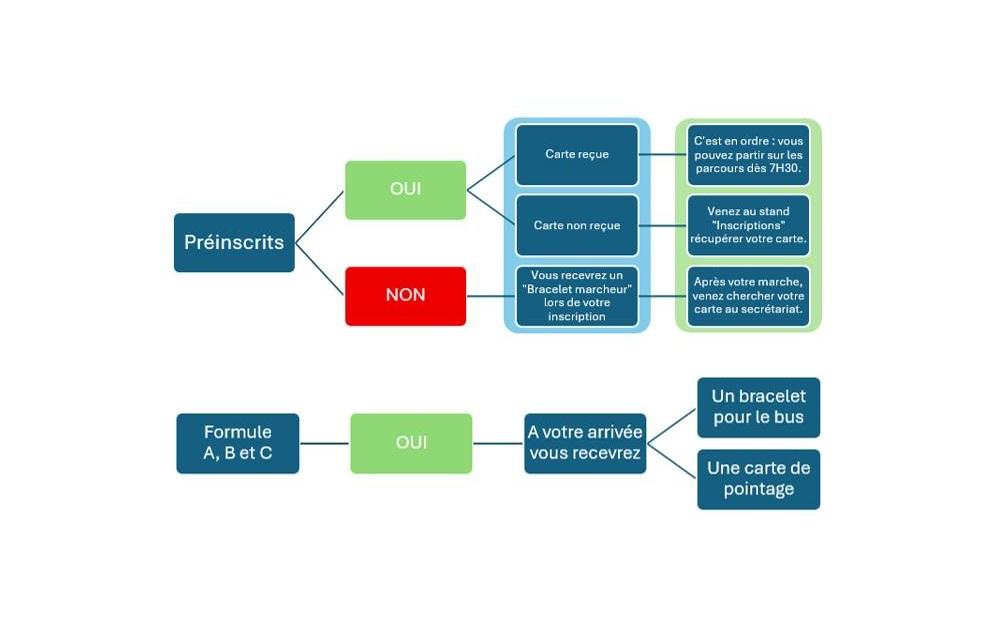 Diagramme de décision