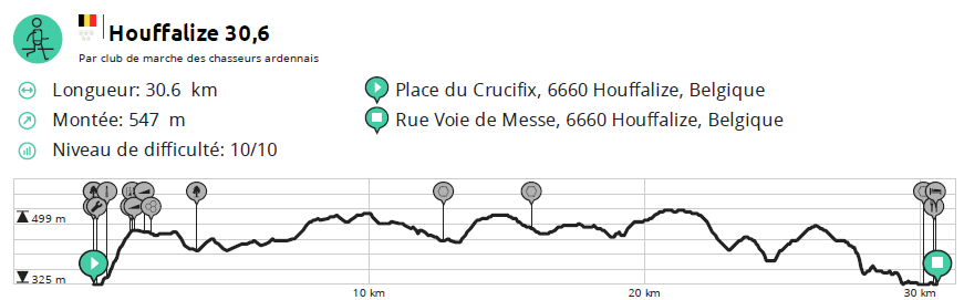 profil de l'étape